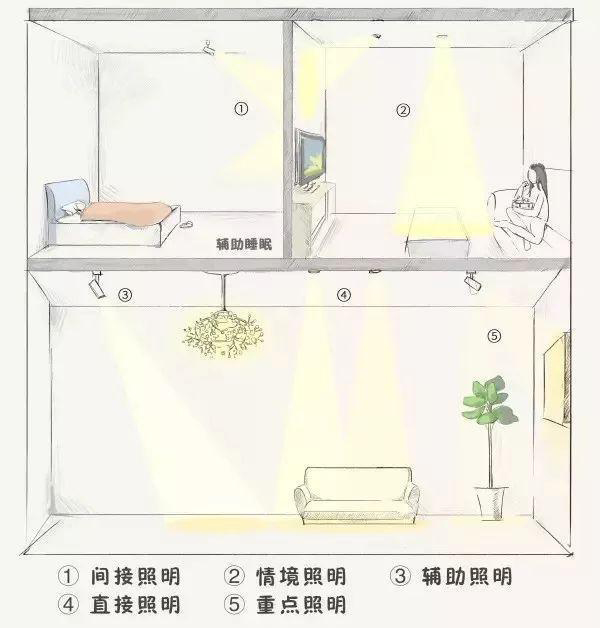 家里的筒燈、射燈、軌道燈，怎樣布局才合理？